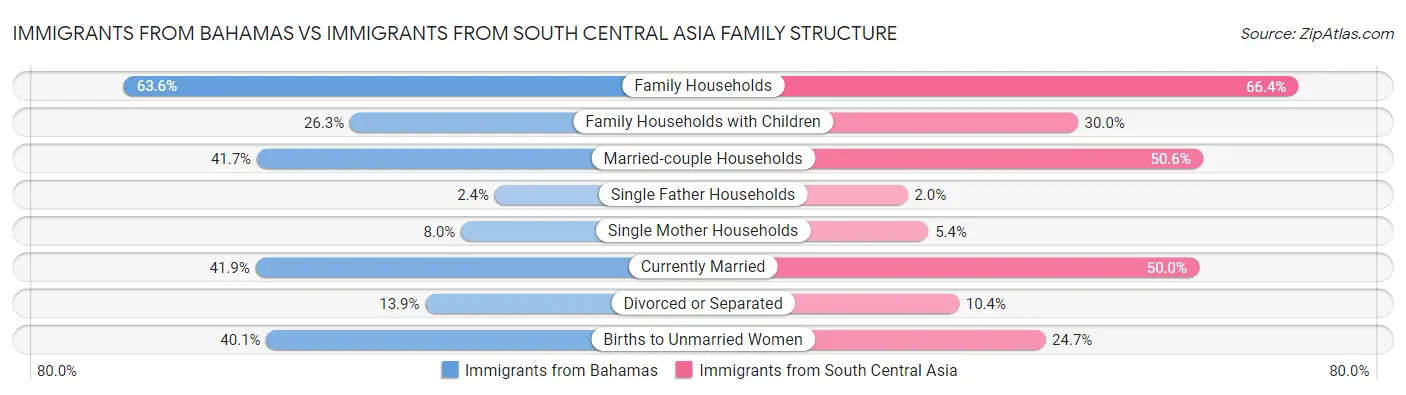 Immigrants from Bahamas vs Immigrants from South Central Asia Family Structure