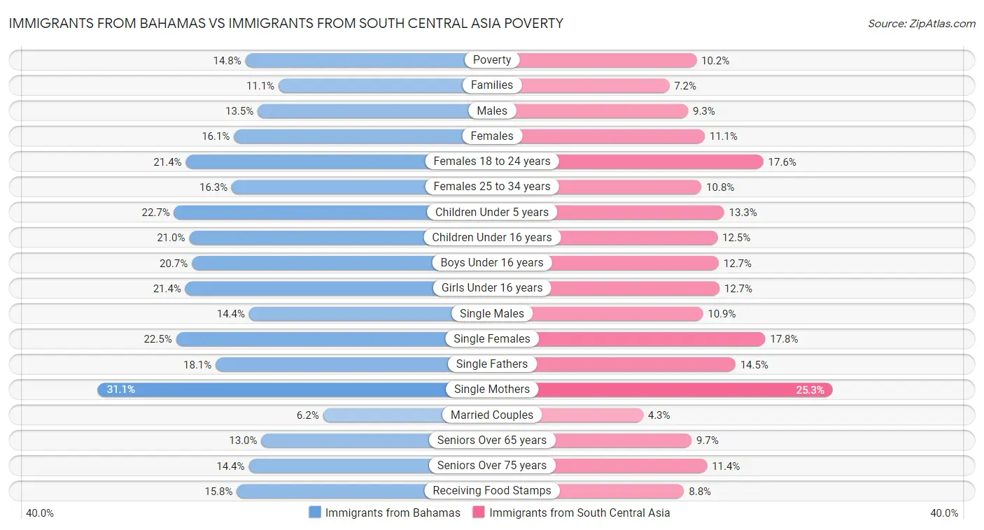 Immigrants from Bahamas vs Immigrants from South Central Asia Poverty