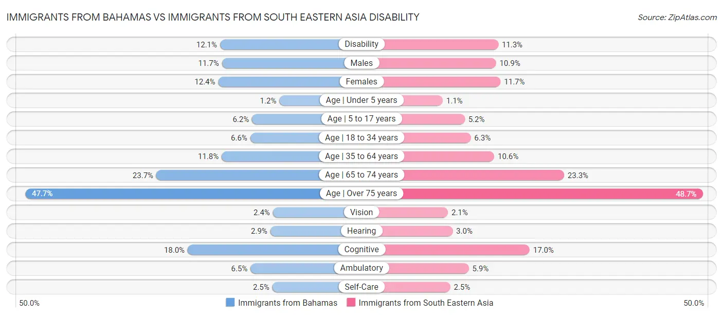 Immigrants from Bahamas vs Immigrants from South Eastern Asia Disability