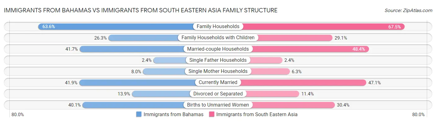 Immigrants from Bahamas vs Immigrants from South Eastern Asia Family Structure