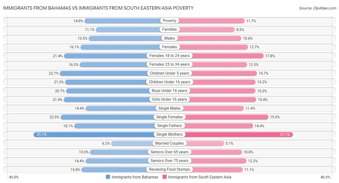 Immigrants from Bahamas vs Immigrants from South Eastern Asia Poverty