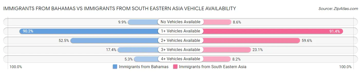 Immigrants from Bahamas vs Immigrants from South Eastern Asia Vehicle Availability