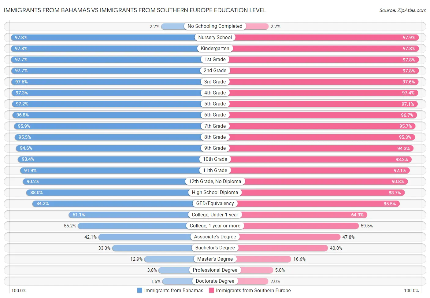 Immigrants from Bahamas vs Immigrants from Southern Europe Education Level