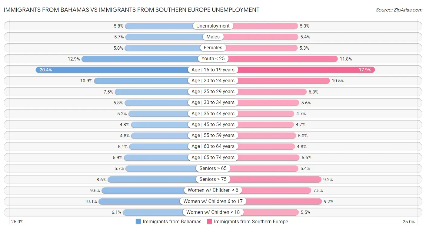 Immigrants from Bahamas vs Immigrants from Southern Europe Unemployment