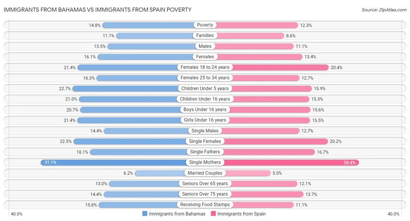 Immigrants from Bahamas vs Immigrants from Spain Poverty
