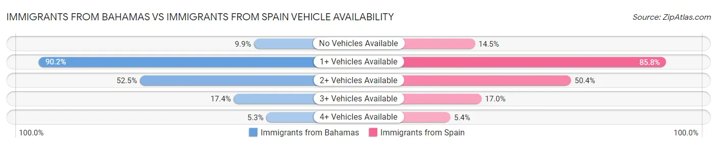 Immigrants from Bahamas vs Immigrants from Spain Vehicle Availability
