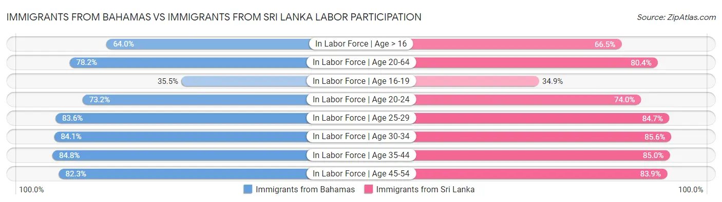 Immigrants from Bahamas vs Immigrants from Sri Lanka Labor Participation
