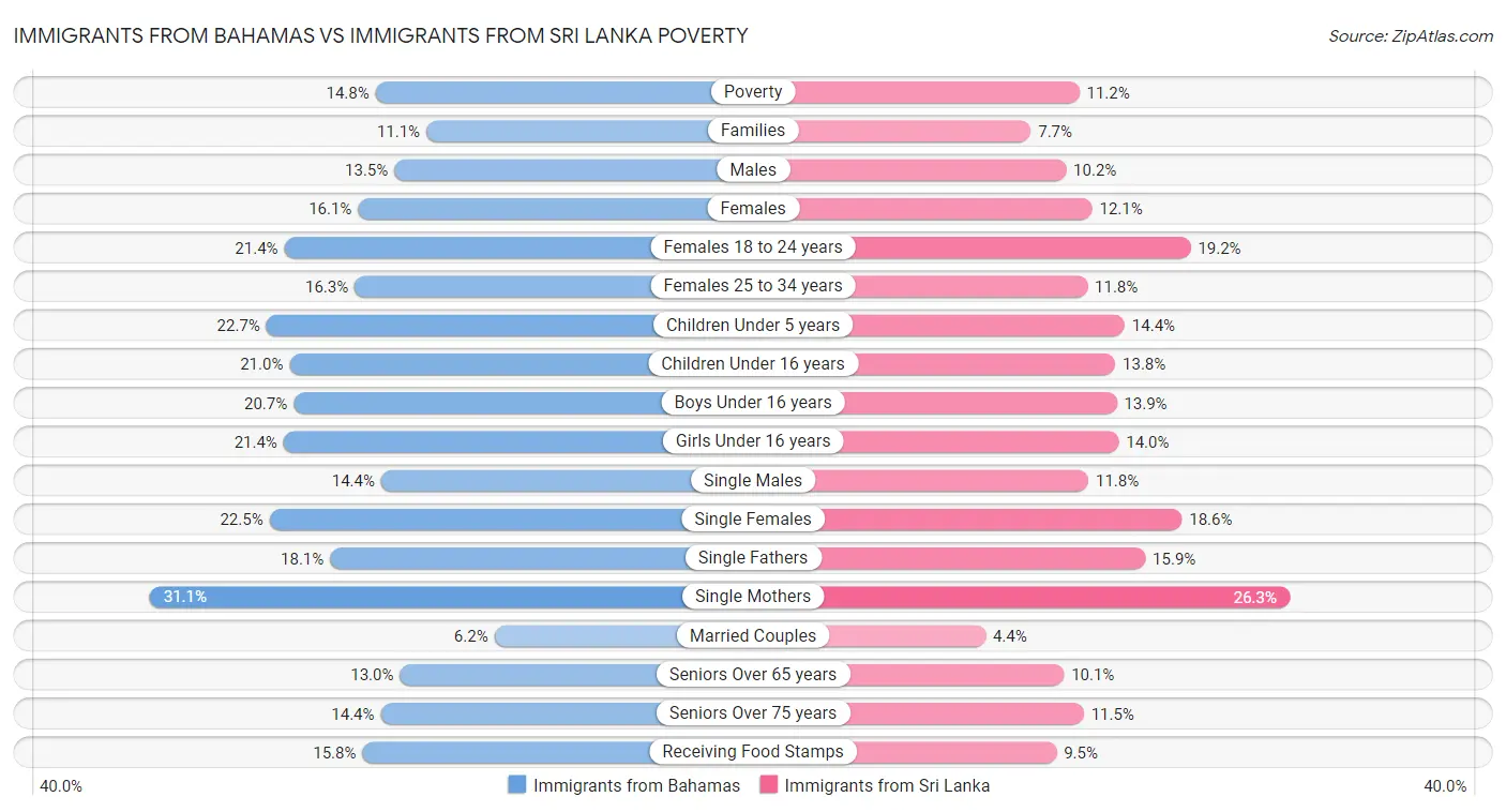 Immigrants from Bahamas vs Immigrants from Sri Lanka Poverty