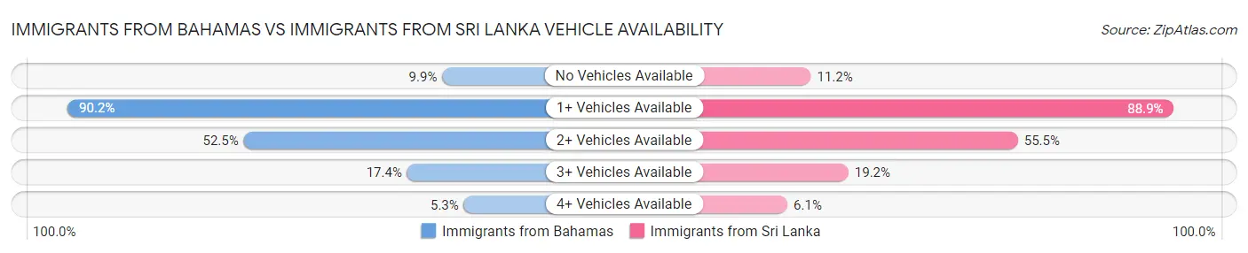 Immigrants from Bahamas vs Immigrants from Sri Lanka Vehicle Availability