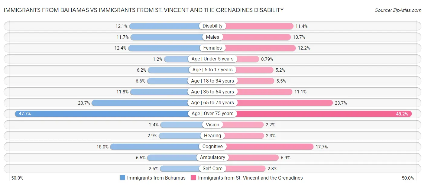 Immigrants from Bahamas vs Immigrants from St. Vincent and the Grenadines Disability