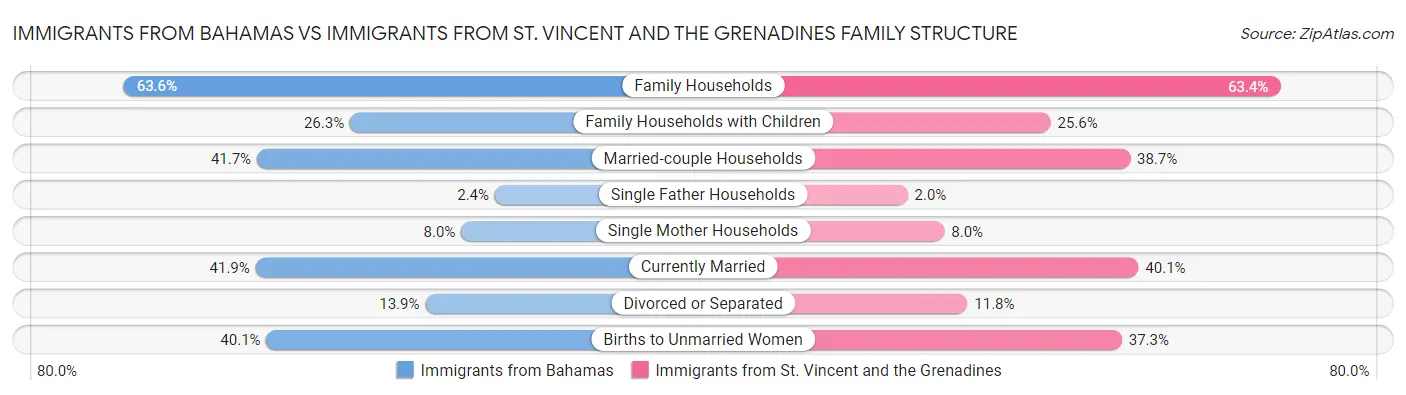 Immigrants from Bahamas vs Immigrants from St. Vincent and the Grenadines Family Structure