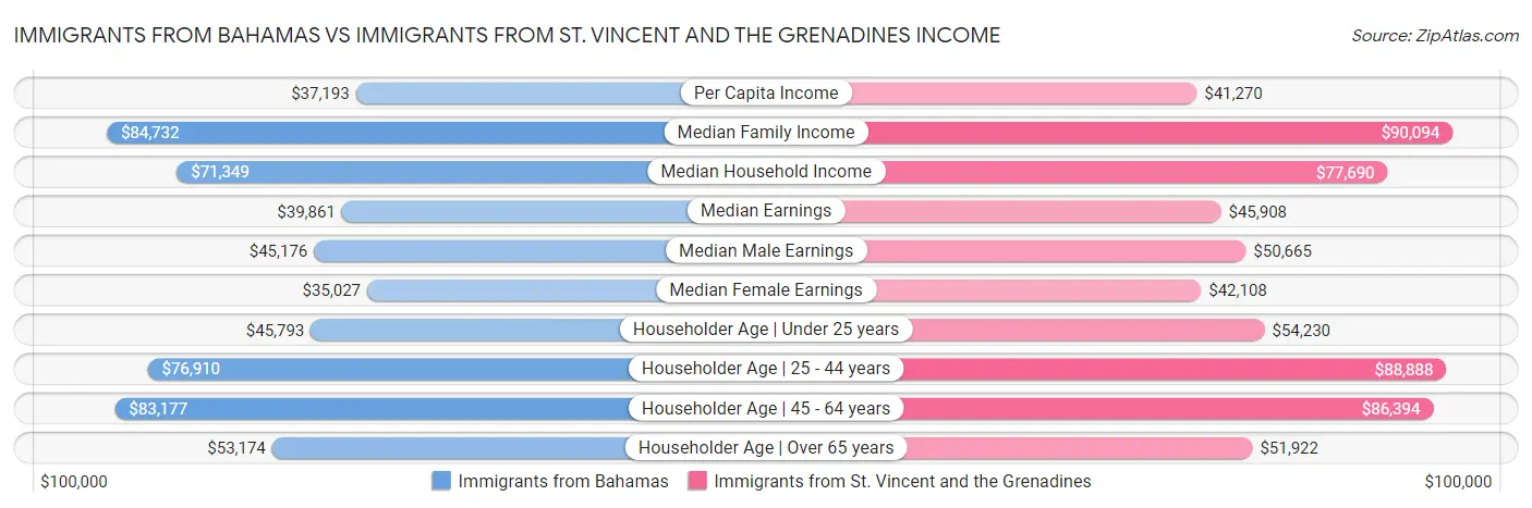 Immigrants from Bahamas vs Immigrants from St. Vincent and the Grenadines Income