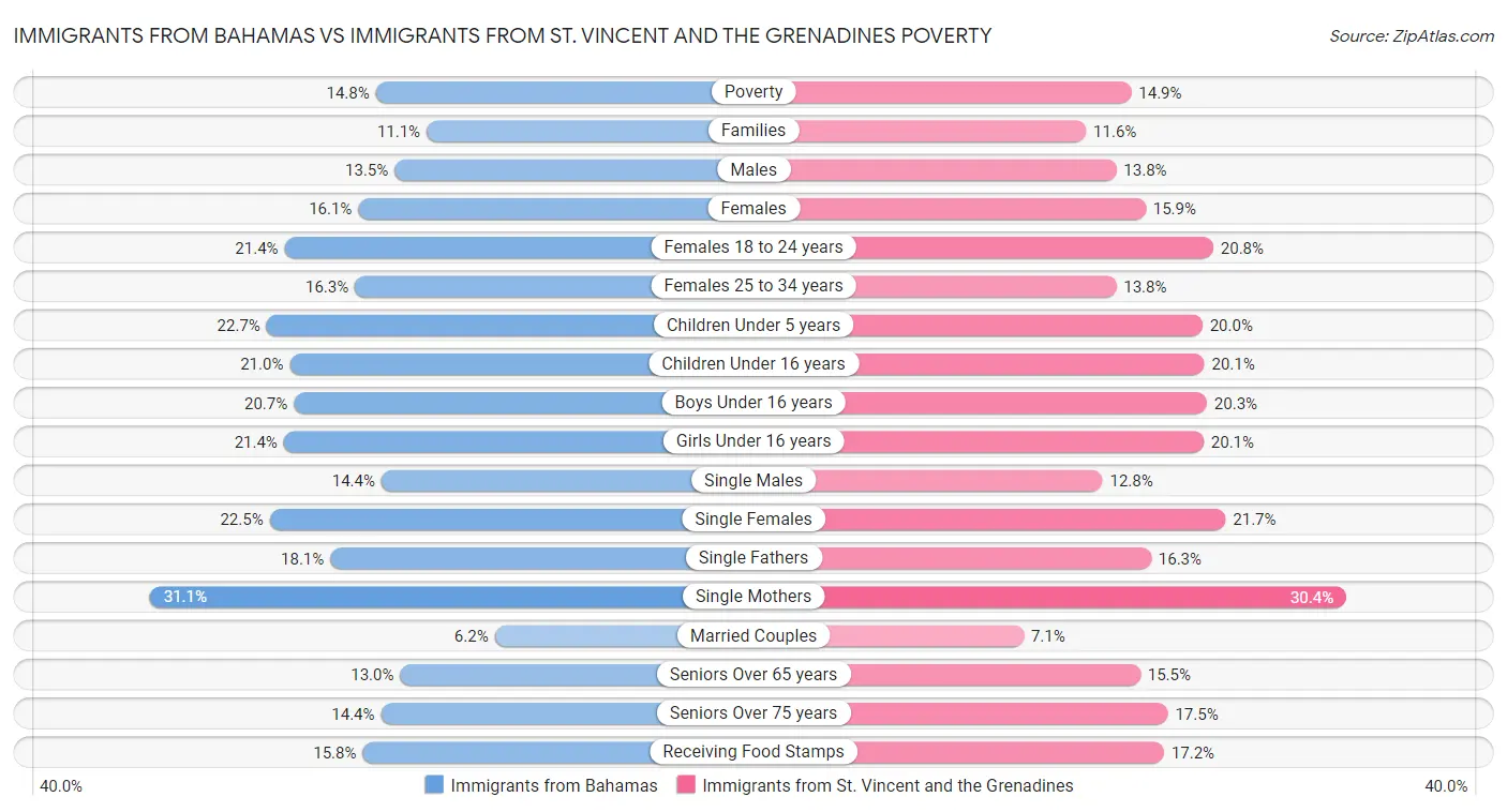 Immigrants from Bahamas vs Immigrants from St. Vincent and the Grenadines Poverty