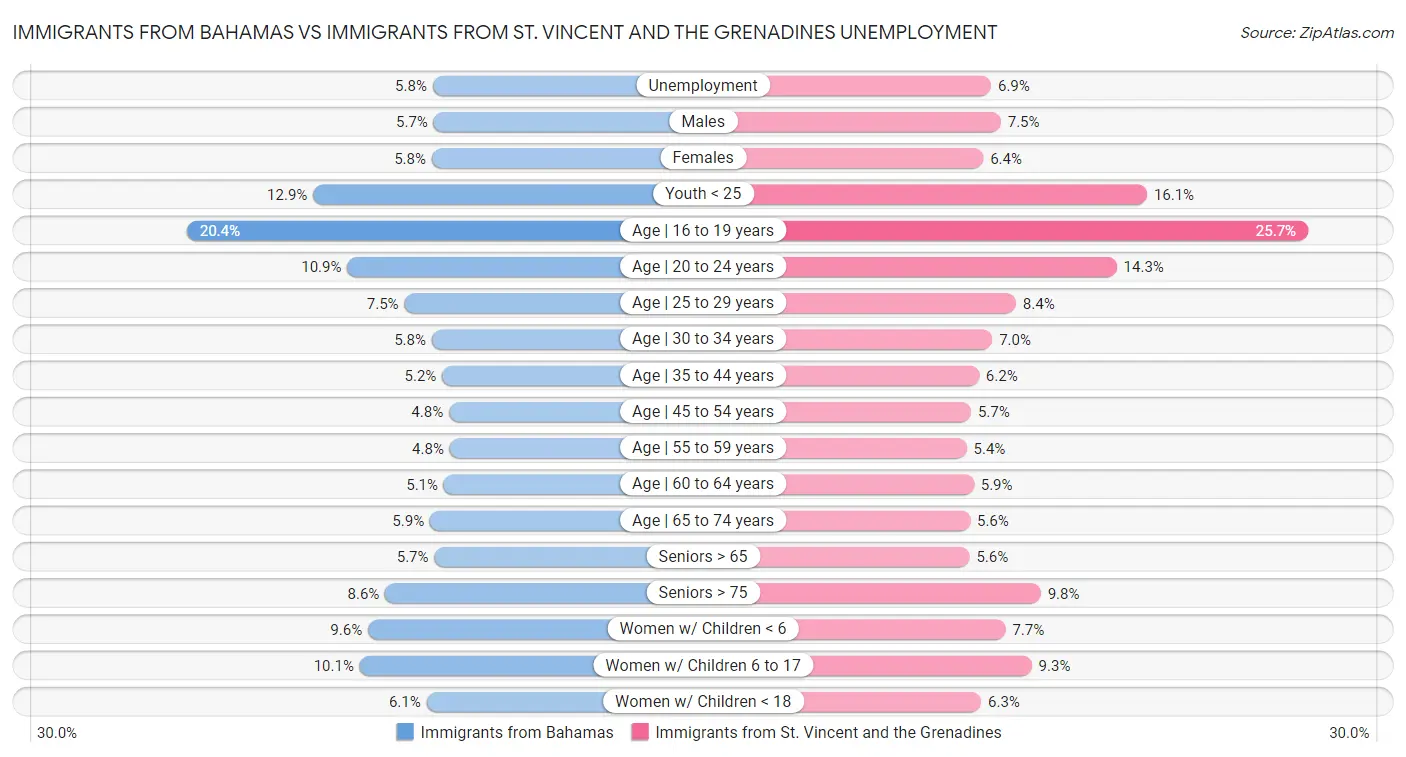 Immigrants from Bahamas vs Immigrants from St. Vincent and the Grenadines Unemployment
