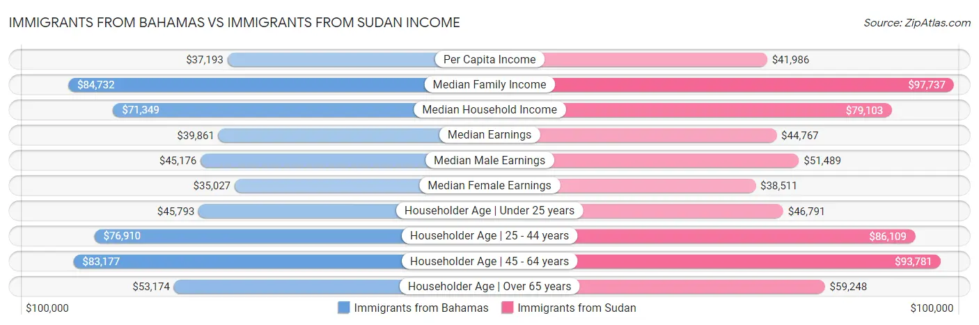 Immigrants from Bahamas vs Immigrants from Sudan Income