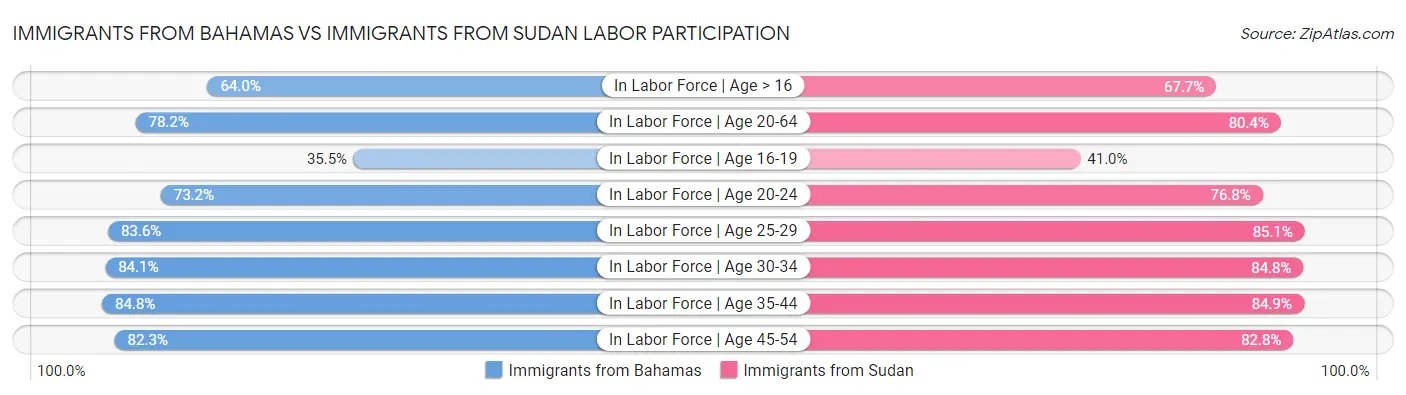 Immigrants from Bahamas vs Immigrants from Sudan Labor Participation