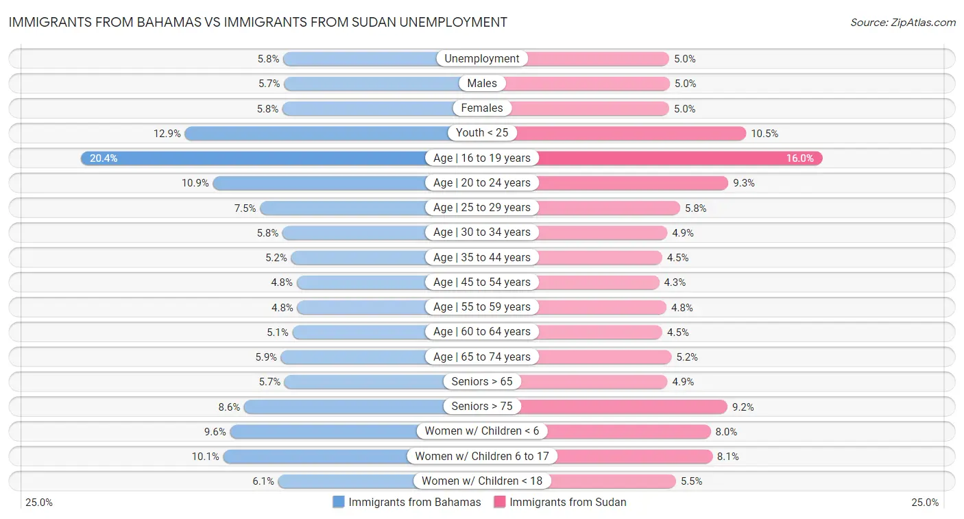 Immigrants from Bahamas vs Immigrants from Sudan Unemployment