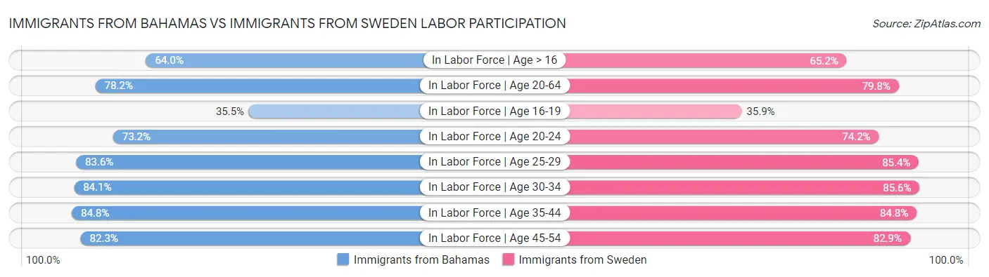 Immigrants from Bahamas vs Immigrants from Sweden Labor Participation
