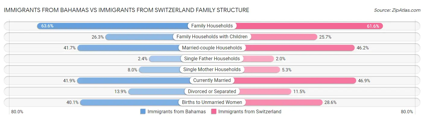 Immigrants from Bahamas vs Immigrants from Switzerland Family Structure