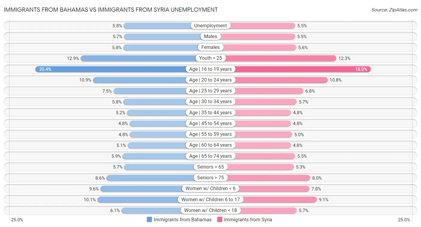 Immigrants from Bahamas vs Immigrants from Syria Unemployment