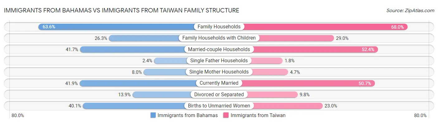 Immigrants from Bahamas vs Immigrants from Taiwan Family Structure