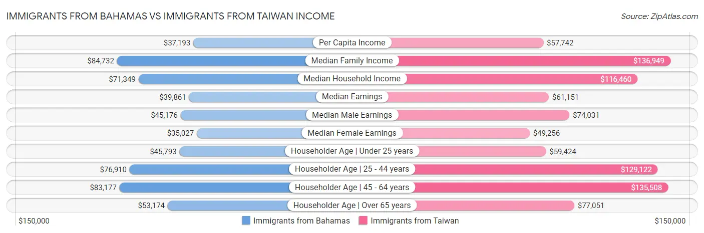 Immigrants from Bahamas vs Immigrants from Taiwan Income