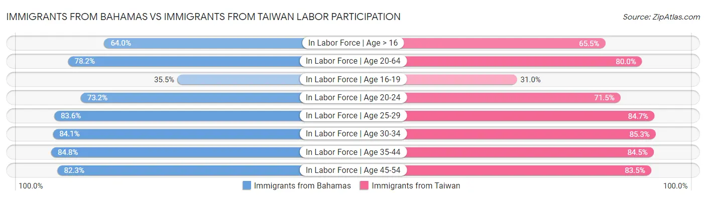 Immigrants from Bahamas vs Immigrants from Taiwan Labor Participation