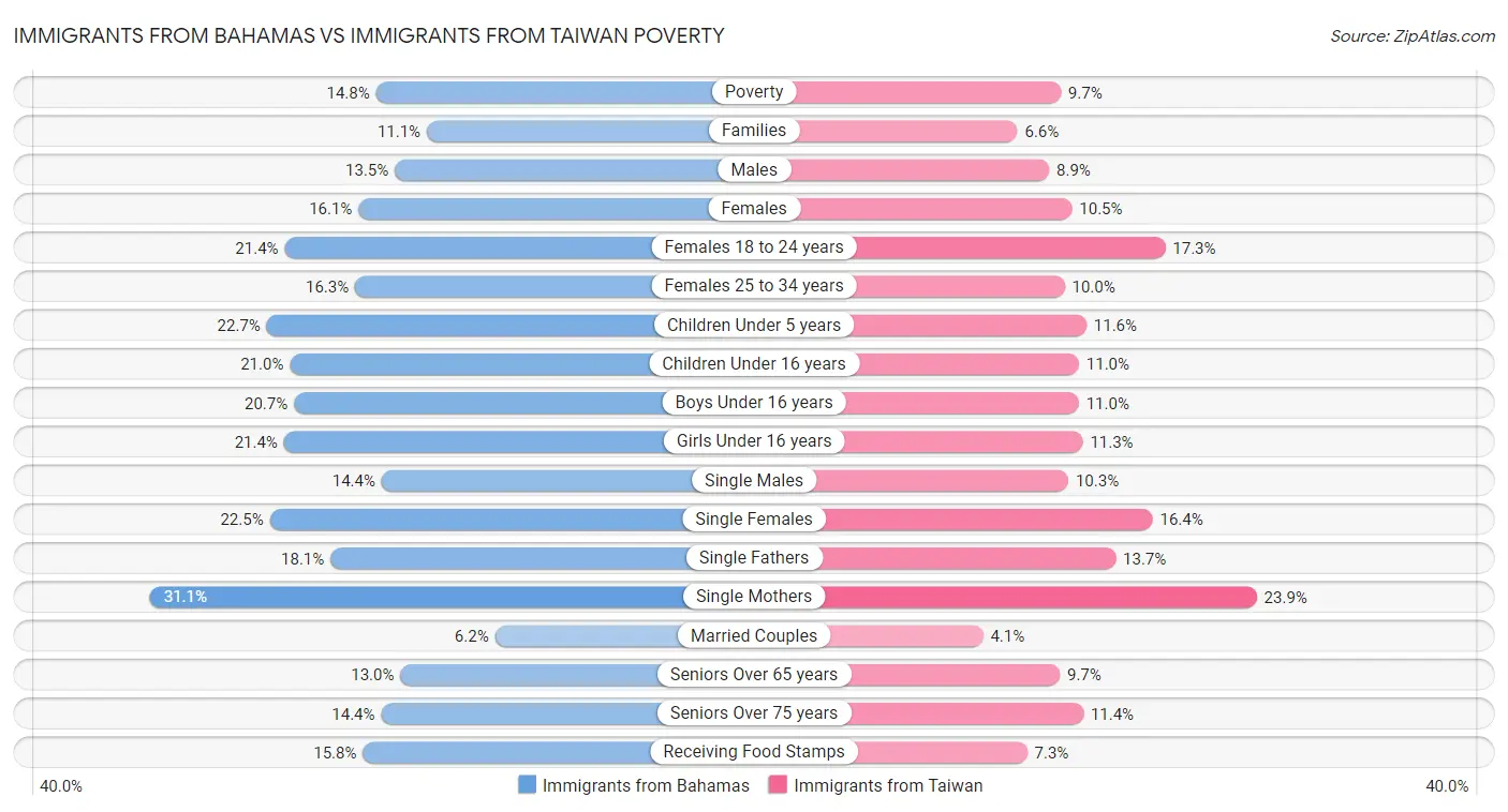 Immigrants from Bahamas vs Immigrants from Taiwan Poverty