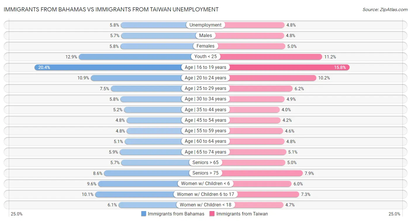 Immigrants from Bahamas vs Immigrants from Taiwan Unemployment