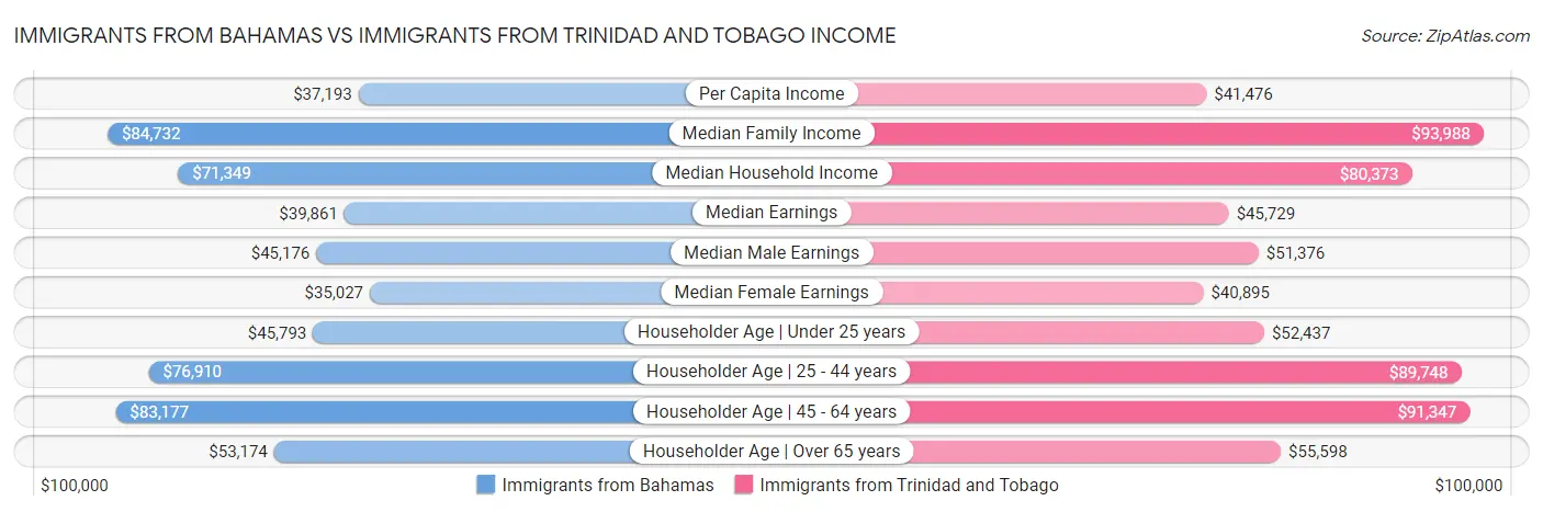 Immigrants from Bahamas vs Immigrants from Trinidad and Tobago Income
