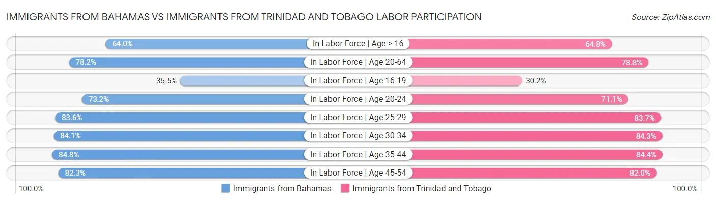 Immigrants from Bahamas vs Immigrants from Trinidad and Tobago Labor Participation