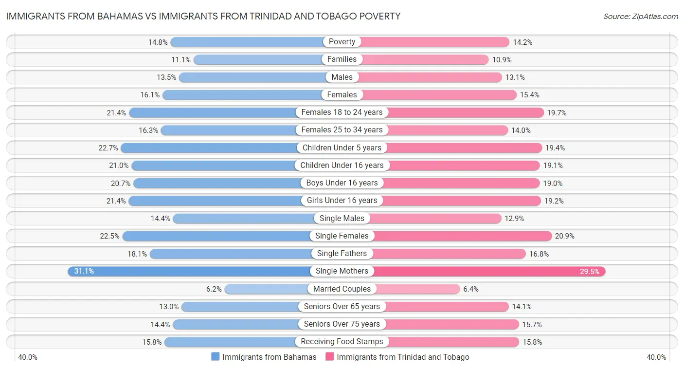 Immigrants from Bahamas vs Immigrants from Trinidad and Tobago Poverty