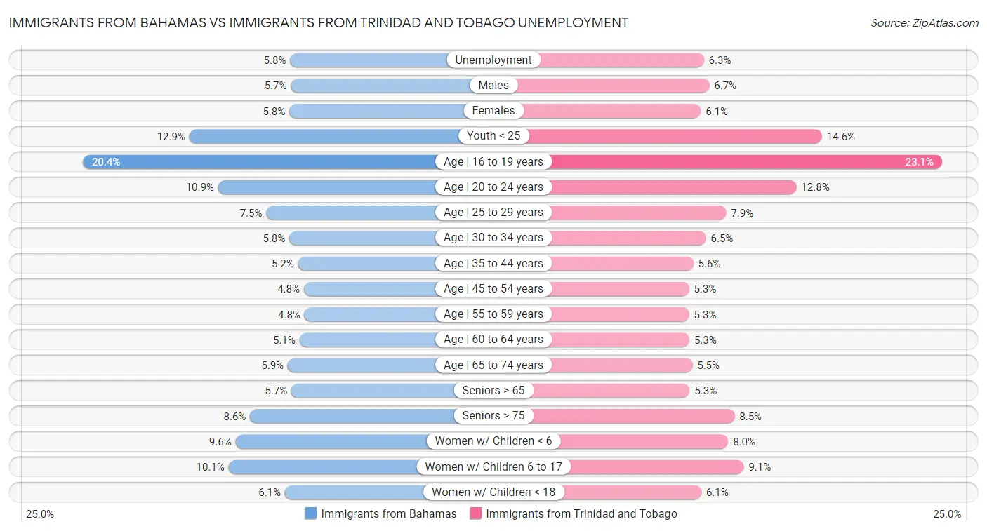 Immigrants from Bahamas vs Immigrants from Trinidad and Tobago Unemployment