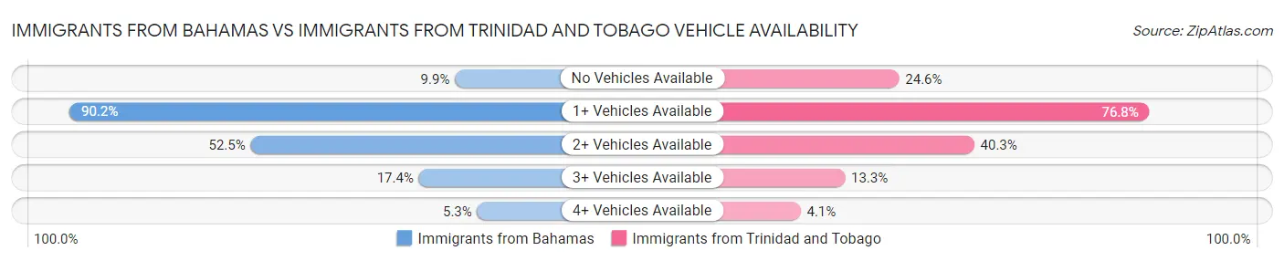 Immigrants from Bahamas vs Immigrants from Trinidad and Tobago Vehicle Availability