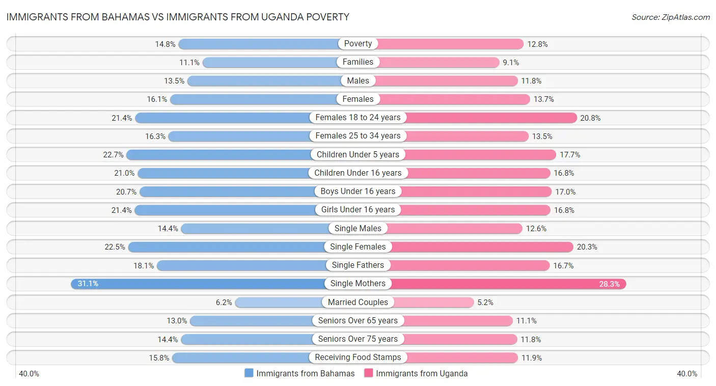 Immigrants from Bahamas vs Immigrants from Uganda Poverty