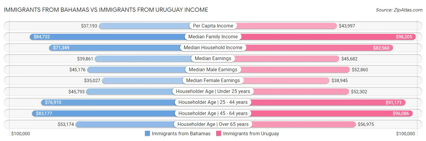 Immigrants from Bahamas vs Immigrants from Uruguay Income
