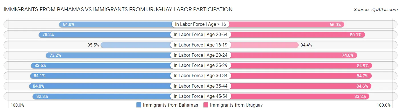 Immigrants from Bahamas vs Immigrants from Uruguay Labor Participation