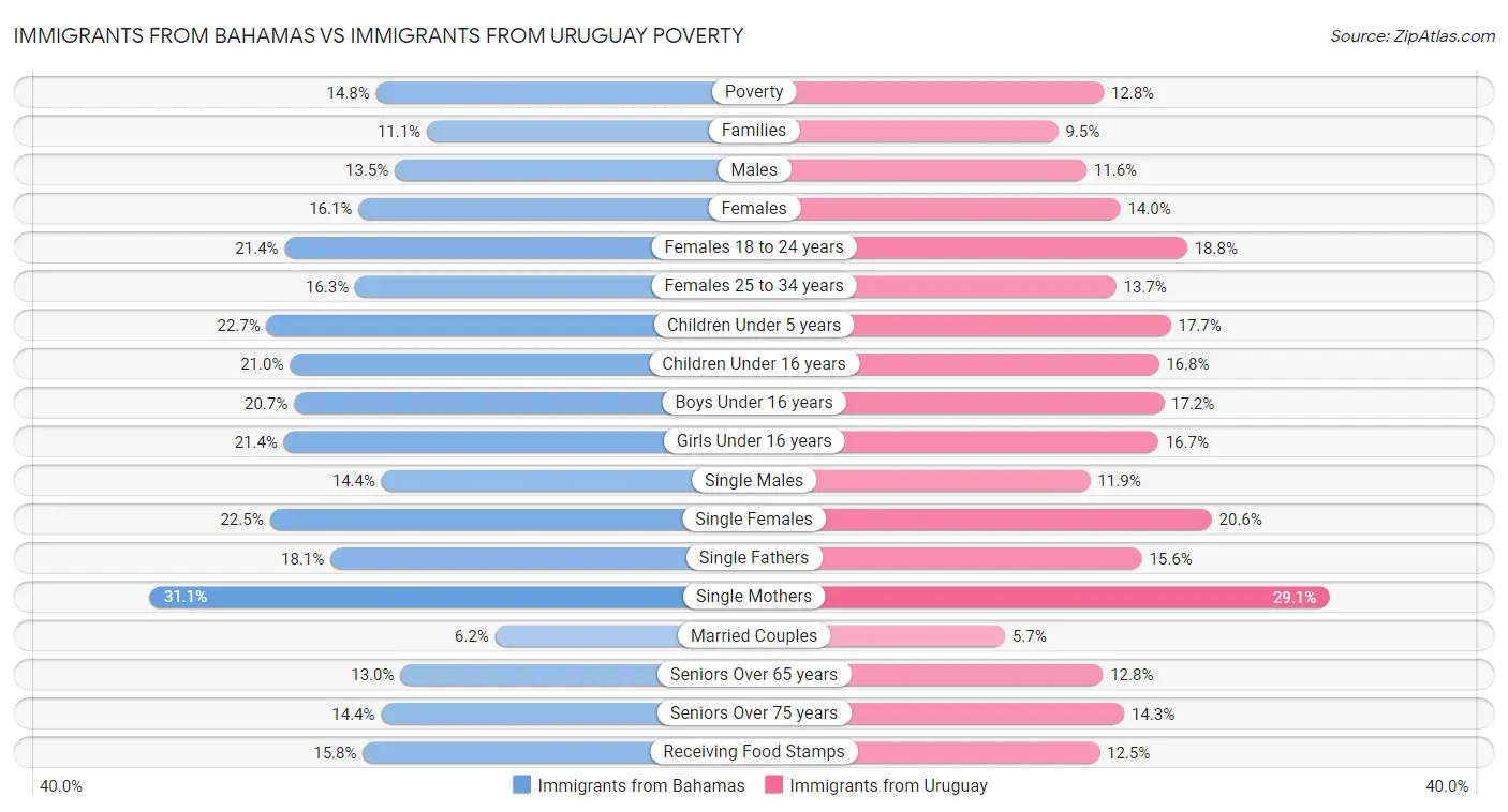 Immigrants from Bahamas vs Immigrants from Uruguay Poverty