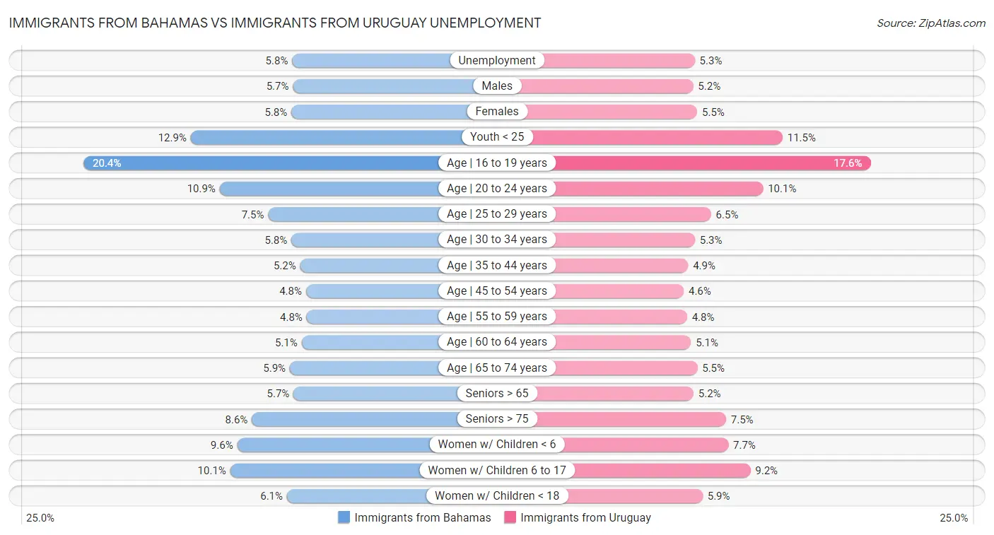 Immigrants from Bahamas vs Immigrants from Uruguay Unemployment