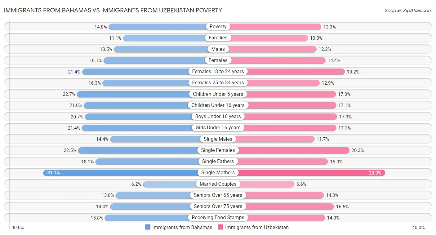 Immigrants from Bahamas vs Immigrants from Uzbekistan Poverty