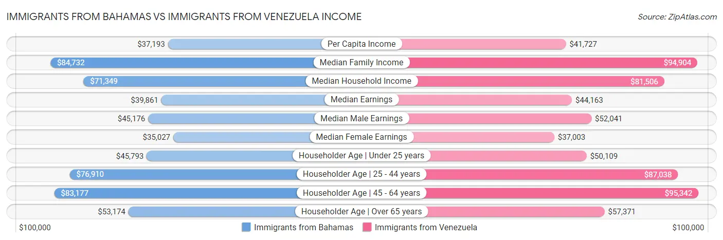 Immigrants from Bahamas vs Immigrants from Venezuela Income