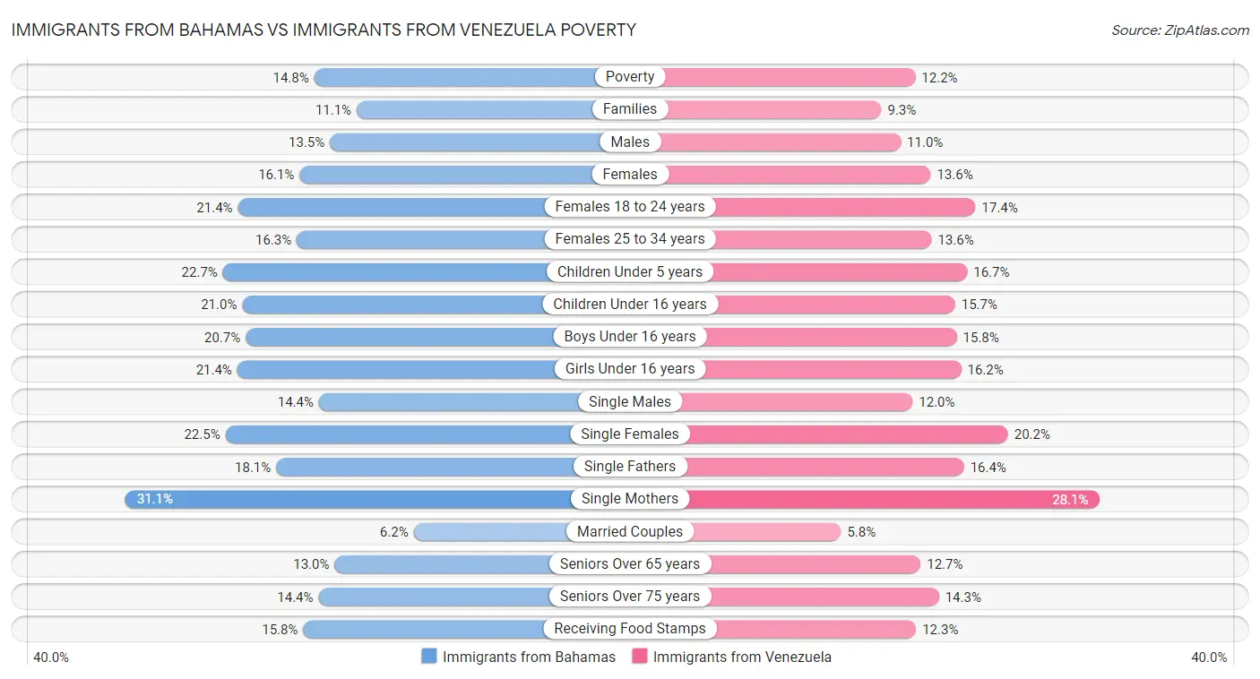 Immigrants from Bahamas vs Immigrants from Venezuela Poverty