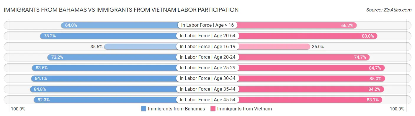 Immigrants from Bahamas vs Immigrants from Vietnam Labor Participation