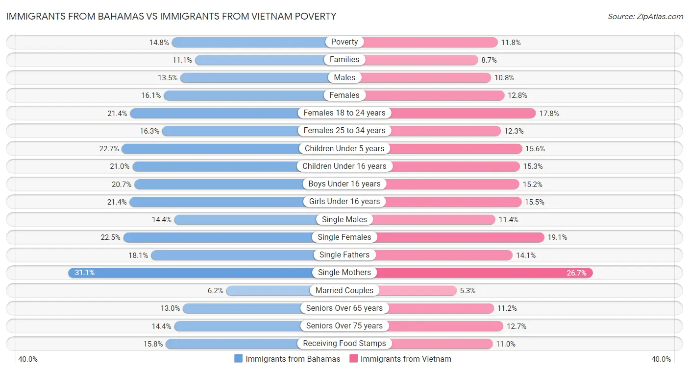 Immigrants from Bahamas vs Immigrants from Vietnam Poverty