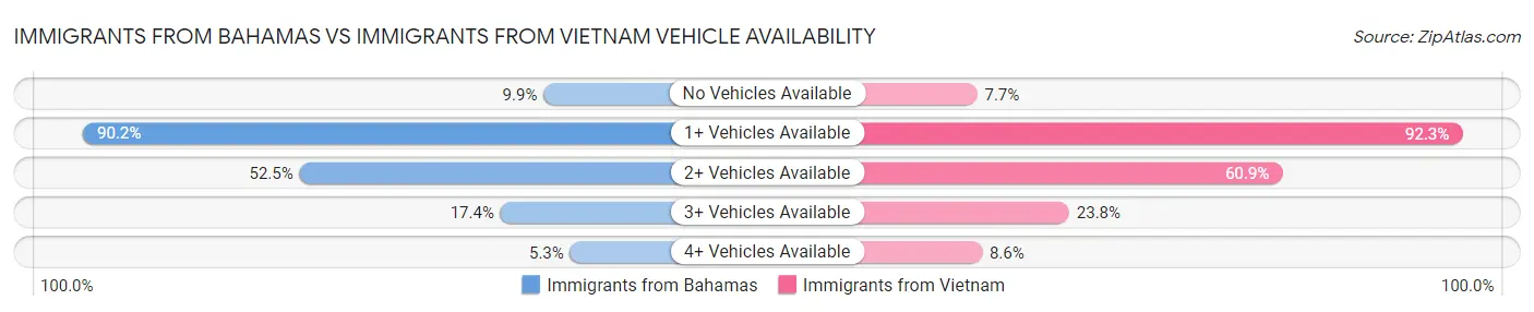 Immigrants from Bahamas vs Immigrants from Vietnam Vehicle Availability