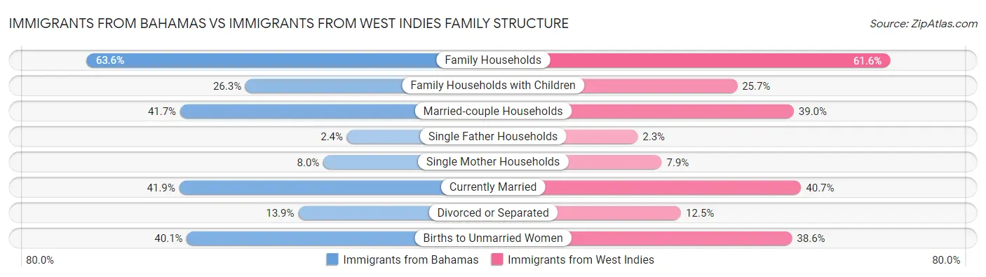 Immigrants from Bahamas vs Immigrants from West Indies Family Structure
