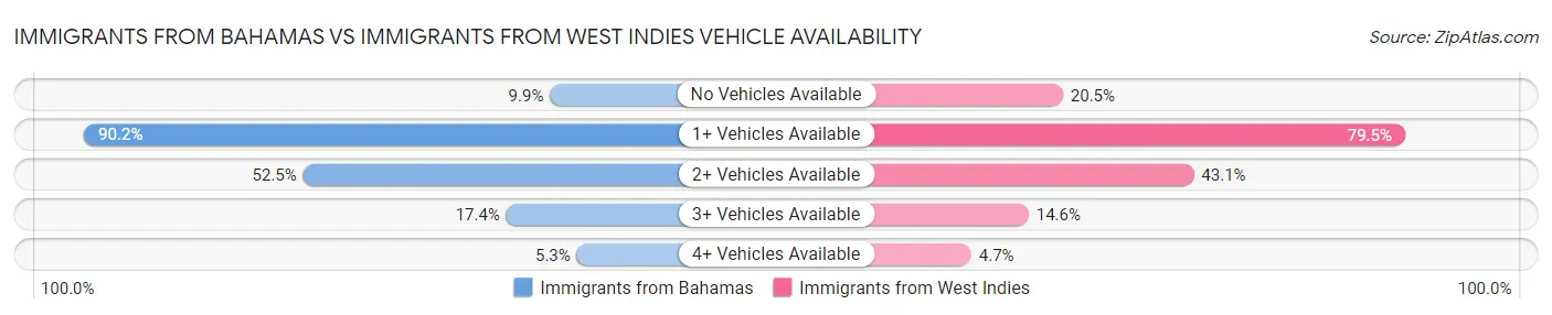 Immigrants from Bahamas vs Immigrants from West Indies Vehicle Availability