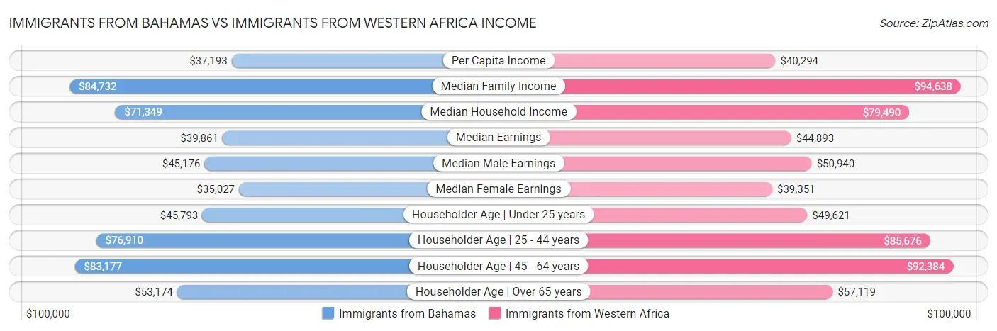 Immigrants from Bahamas vs Immigrants from Western Africa Income