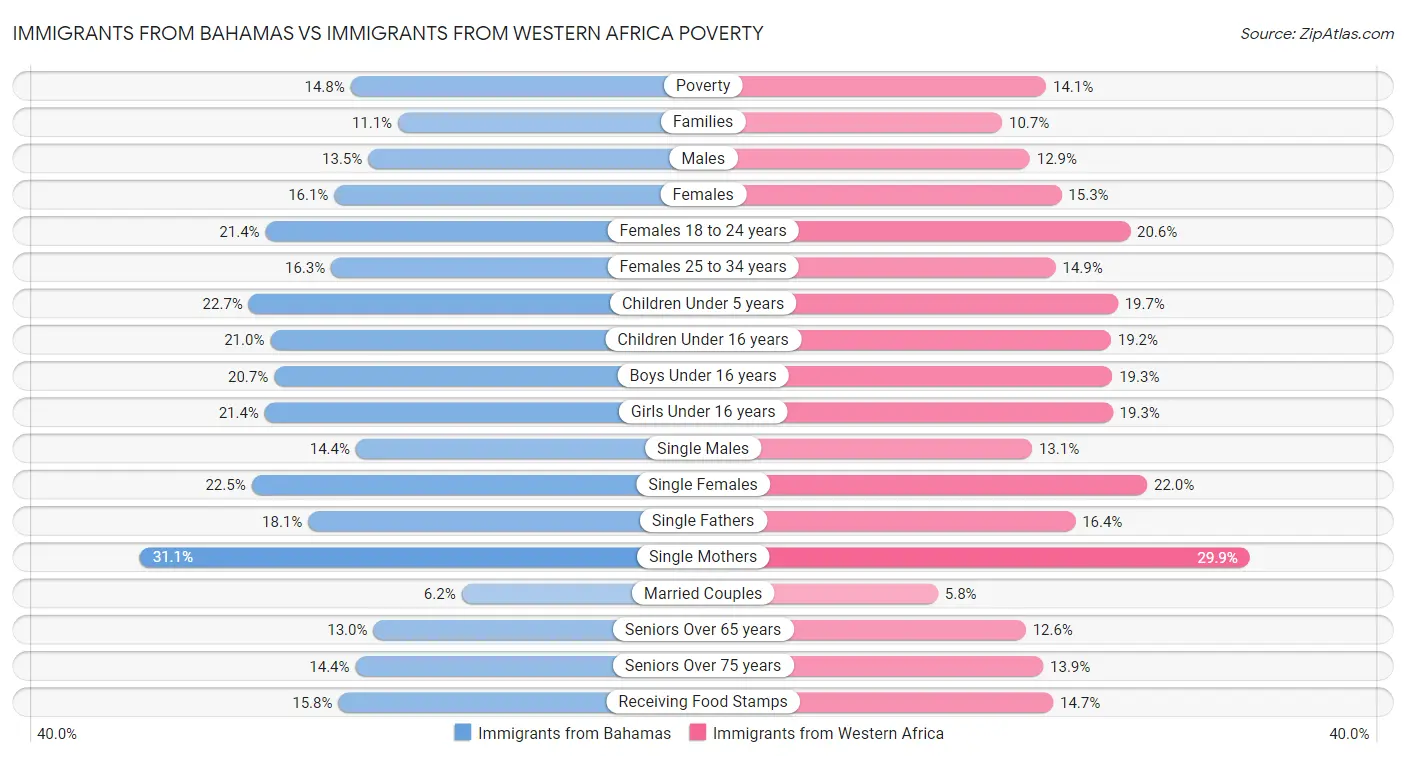 Immigrants from Bahamas vs Immigrants from Western Africa Poverty