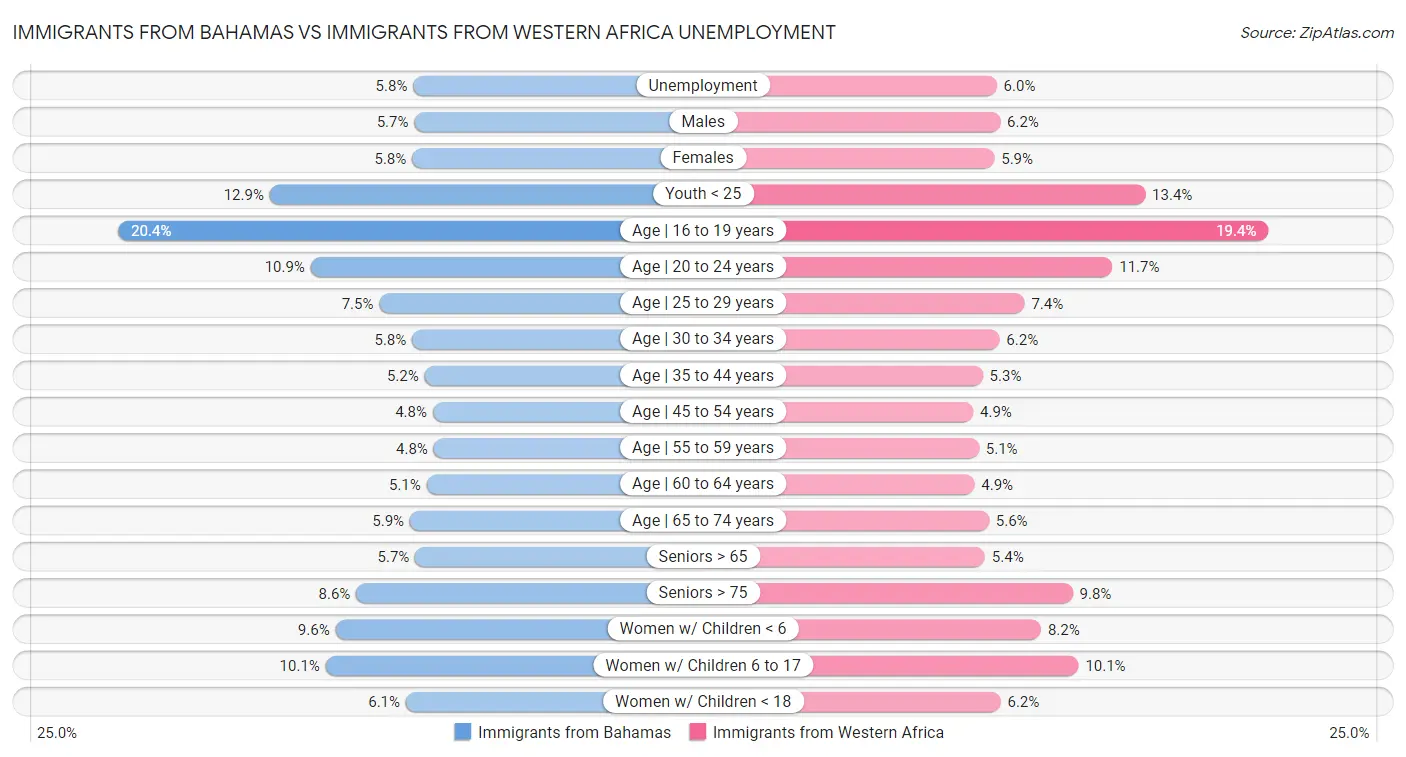 Immigrants from Bahamas vs Immigrants from Western Africa Unemployment